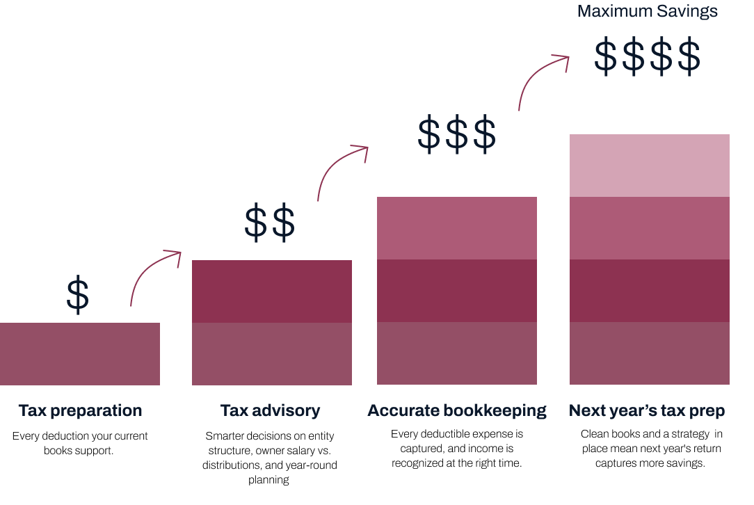 How LedgerWay helps businesses save more through tax preparation, tax advisory, bookkeeping, and next year's tax prep